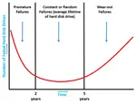 Hard Drive Failure Pattern