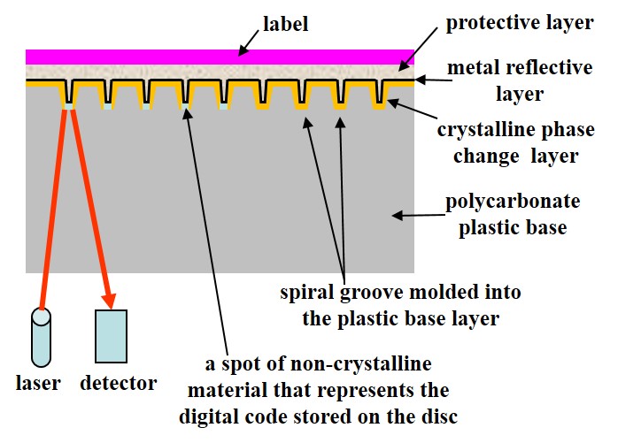 CD-RW cross section