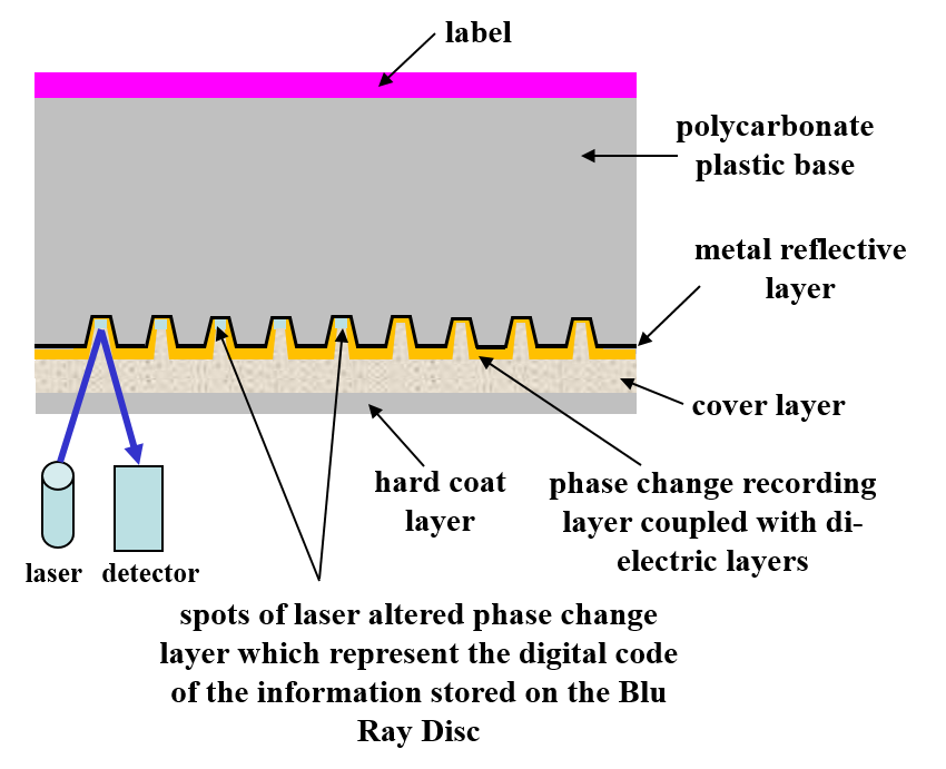 BD-RE or rewritable Blu-ray disc schematic cross-section showing the phase change data storage layer and other layers that make up the disc structure.