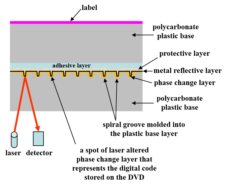A schematic showing a cross-section of a DVD-RW disc or a rewritable DVD. The disc consists of a base layer, a phase change data layer, a metal reflective layer, a protective layer, and then a label.