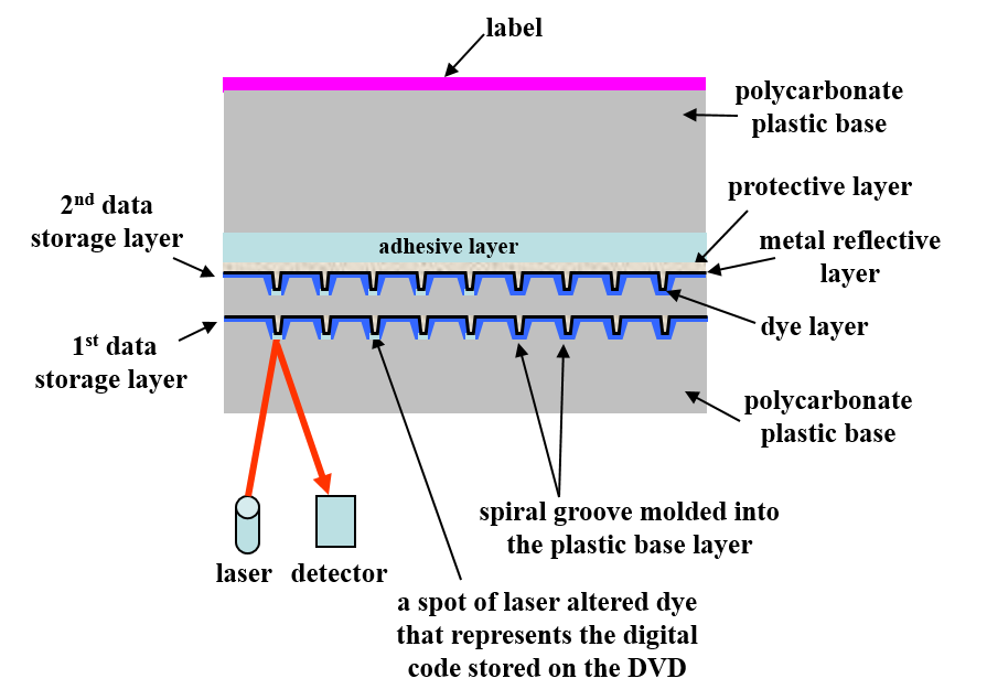 A schematic cross-section of a dual layer DVD-R disc showing the first and second data storage or recordable dye layers. Both layers are recordable and readable from the same side of the disc.