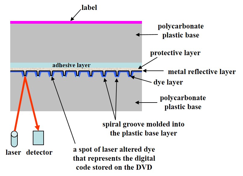 A schematic cross-section of a single layer DVD-R disc showing the various layers such as the polycarbonate base, dye layer, metal reflective layer, adhesive layer, top dummy disc, and label.