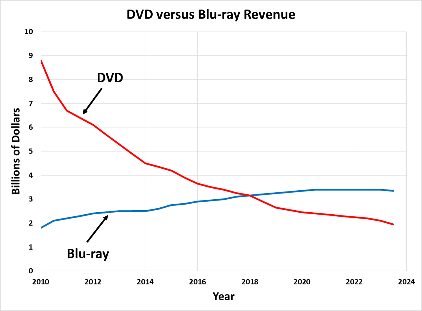 DVD versus Blu-ray United States Revenue from 2010 to 2015 in billions of U.S. dollars and predictions for future revenues.