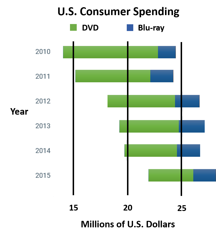 DVD versus Blu-ray United States Consumer Spending from 2010 to 2015 in millions of U.S. dollars.