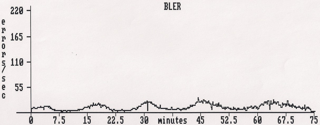 Error rate analysis or BLER (block error rate) of a CD in pristine condition and with no scratches on the disc base. The error rate is low.