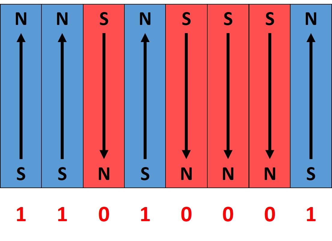 Magnetic field orientation within the magnetic particles of storage media. In digital media, the magnetic field is aligned in one direction or opposite direction to represent a digital bit of 1 or 0.