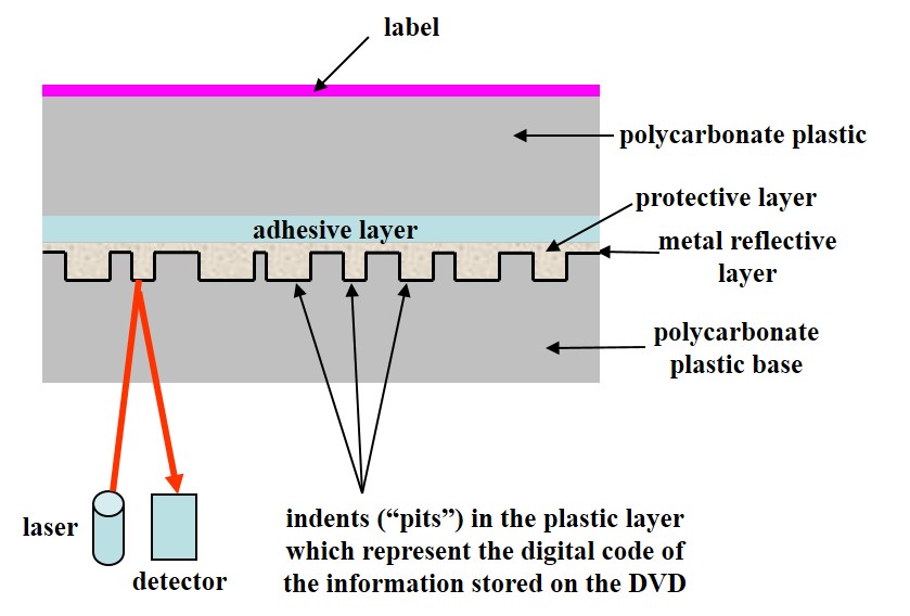 The structure of a DVD single-layer single-sided read-only disc showing two two discs glued together as well as the metal and data layer sandwiched in the middle of the disc.