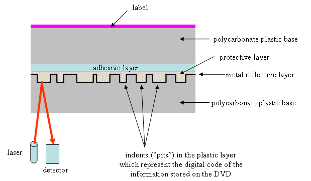 DVD Movie Disc and DVD-ROM Disc Structure