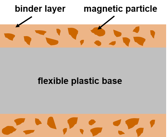 Floppy disk or diskette cross-section structure. The polyester base layer makes up most of the thickness and is coated on both sides with a binder layer containing magnetic oxide particles.