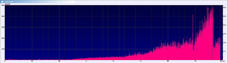 A graph showing the analysis of a CD-R or recordable CD with a high error rate or high BLER value burned at 48x using a Plextor burner.