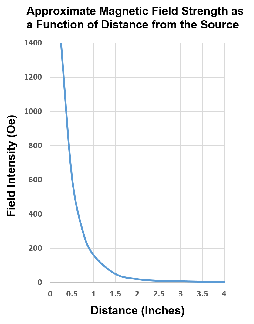 Approximate magnetic field strength as a function of distance from a source. The magnetic field falls off dramatic with a small separation from the source.