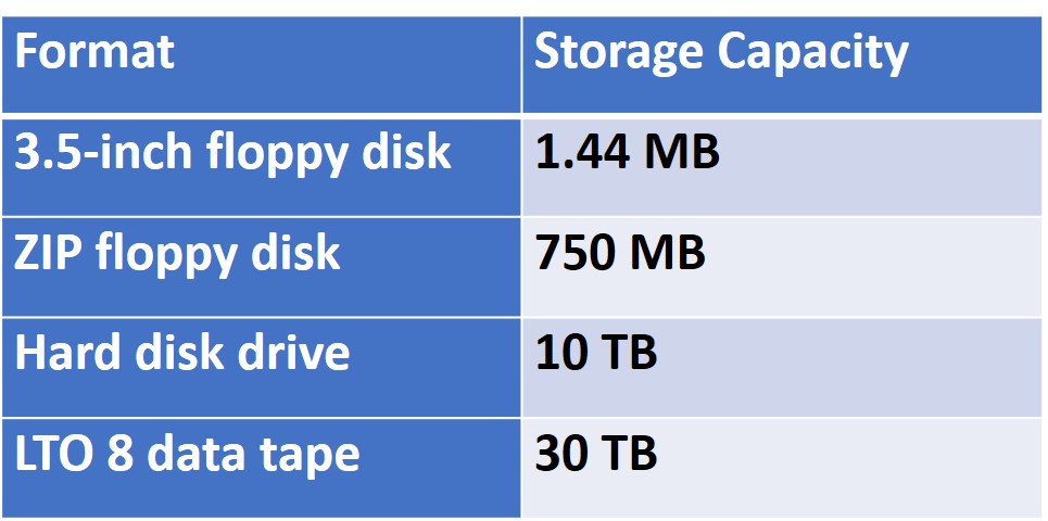Storage capacity chart of magnetic memory formats including floppy disk, ZIP disk, hard disk drive, and LTO 8 data tape.