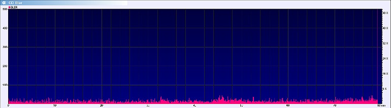 A graph showing the analysis of a CD-R or recordable CD burned at 4x speed with a Plextor DVD CD burner.