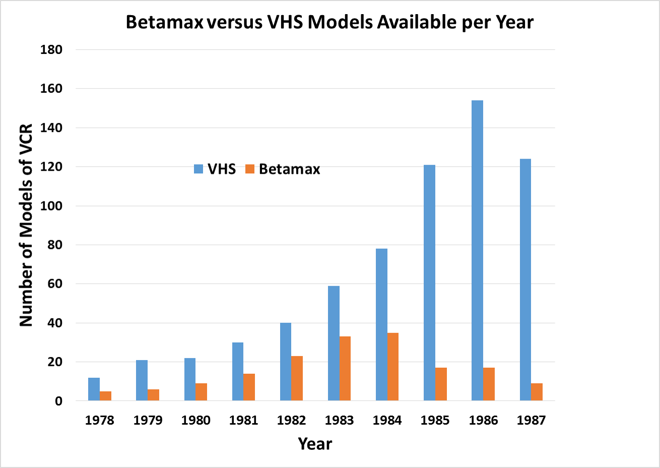 Beta Tapes or Betamax Tapes versus VHS Digital Scrapbooking Storage
