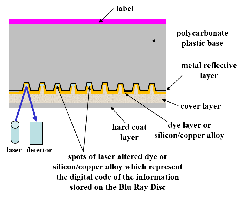 BD-R or recordable Blu-ray disc cross-section schematic showing the individual disc layer. The data storage layer is either a dye or silicon/copper alloy.