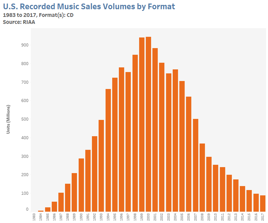 CD-Audio disc sales statistics in the U.S. from 1983 to 2017 in million of units sold. The top of the graph is 100 million units. The graph shows a peak at 1999 and 2000 and steady decline afterwards.