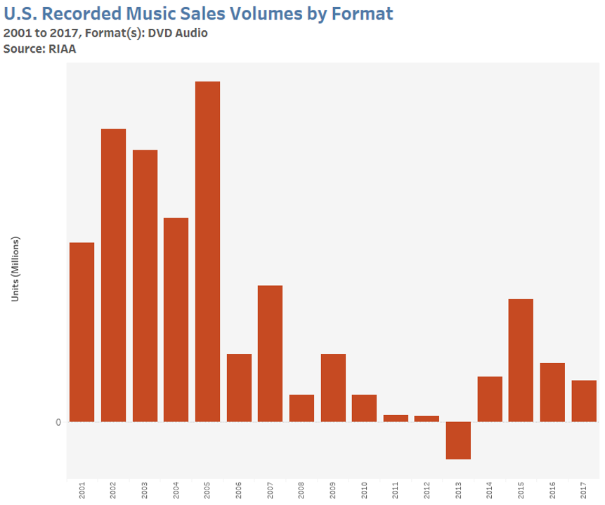 DVD-Audio disc sales statistics in the U.S. from 2001 to 2017 in million of units sold. The top of the graph is 0.5 million units. The graph shows a small initial popularity but decline after 2005.