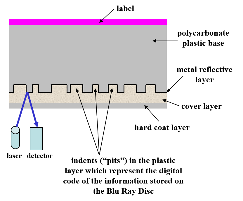 Blu-ray read-only disc structure showing the individual disc layers such as the hard coat layer, cover layer, metal reflective layer, polycarbonate plastic base and label.