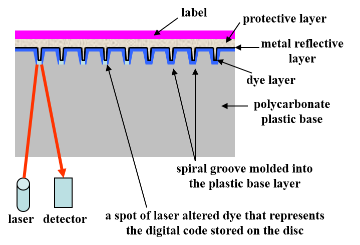 A recordable CD or CD-R schematic cross-section of the structure showing the individual layers than make up the disc. Shown are the dye layer, metal layer, protective layer, plastic base, and label.
