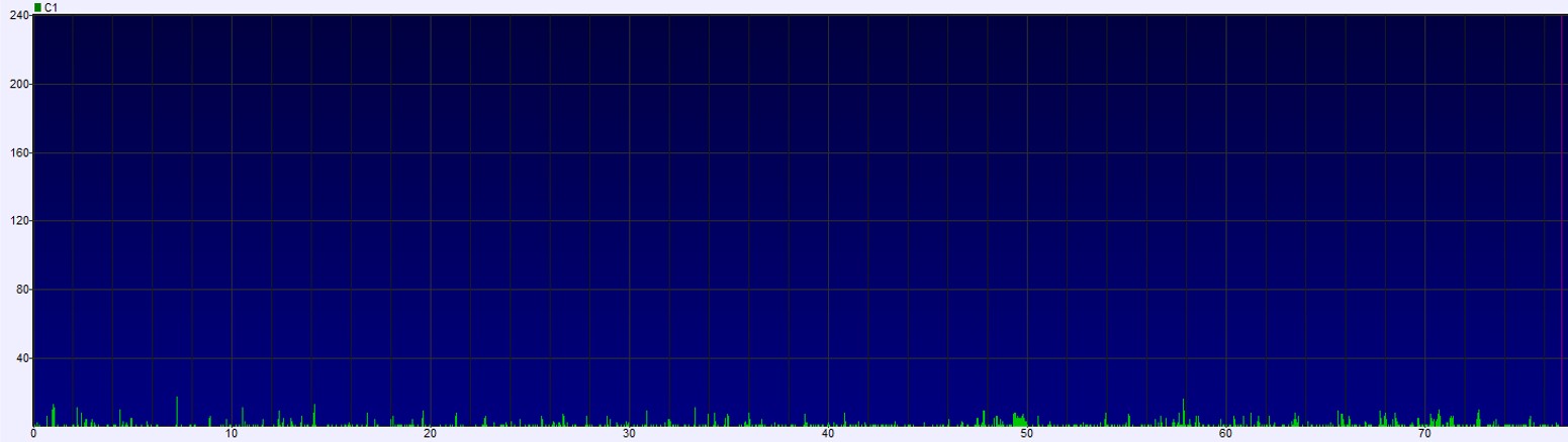 Error analysis of a CD-R after recording. The disc is in very good condition in terms of error rate.