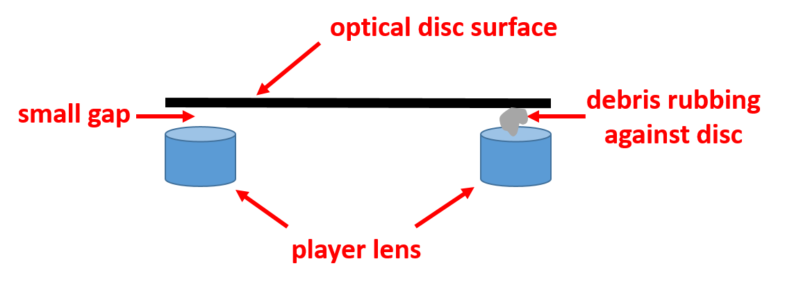 Lens of a CD player or optical disc drive can accumulate dust, dirt, and other debris, and scratch the surface of the disc.