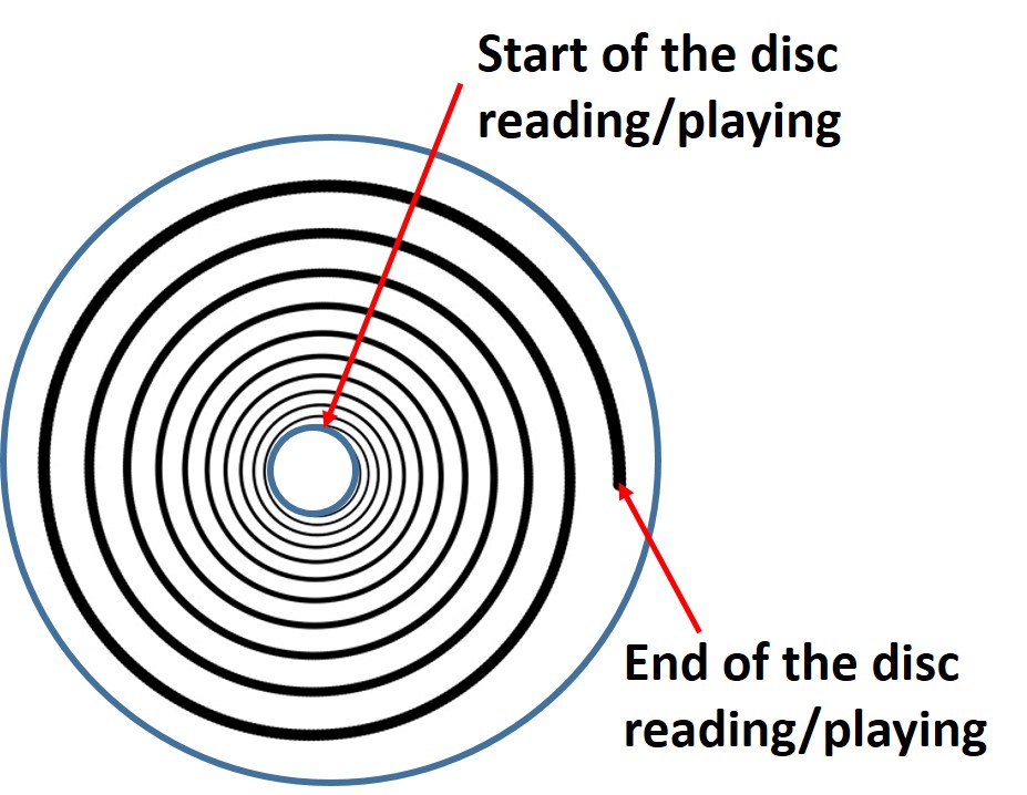 A compact disk and other optical discs such as a DVD and Blu-ray play from the inside out in a spiral pattern.