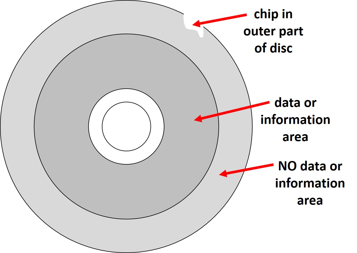A CD, DVD, or Blu-ray disc with a chip missing from the outer edge might still be readable. If the data is not present all the way to the outer disc edge, the missing piece will not contain any data.