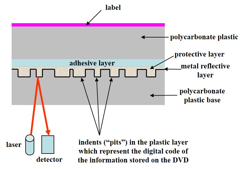 The structure of a DVD single-layer single-sided read-only disc showing two two discs glued together as well as the metal and data layer sandwiched in the middle of the disc.