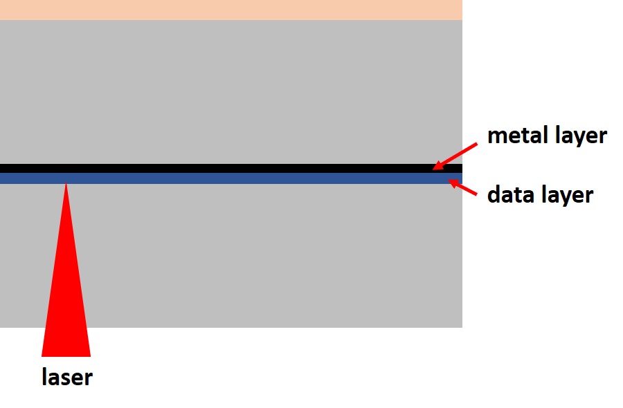 A schematic diagram of a DVD with the reading laser precisely focused on the data layer.
