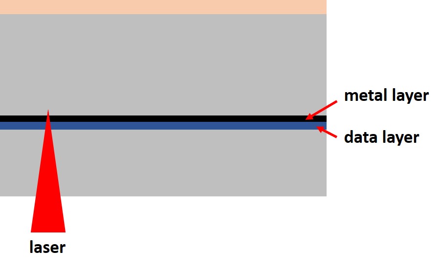 A schematic diagram of a DVD with a thin base layer after sanding to remove scratches. Because of the thinner base, the laser cannot focus precisely on the data layer and read problems can occur.