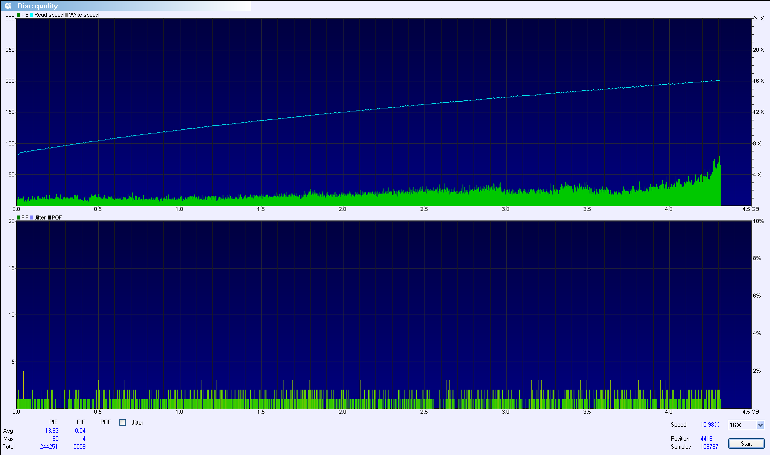 Error analysis of a DVD optical disc with no scratches on the base side of the disc.