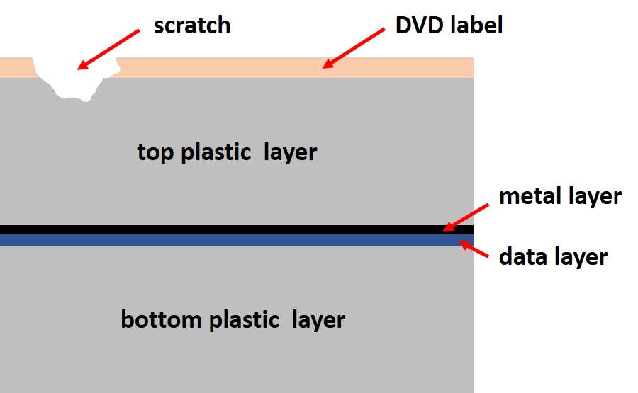 A scratch to the top or label side of the DVD will not damage the metal or data layer because these layers are in the middle of the disc and protected by thick plastic. No read problems will occur.