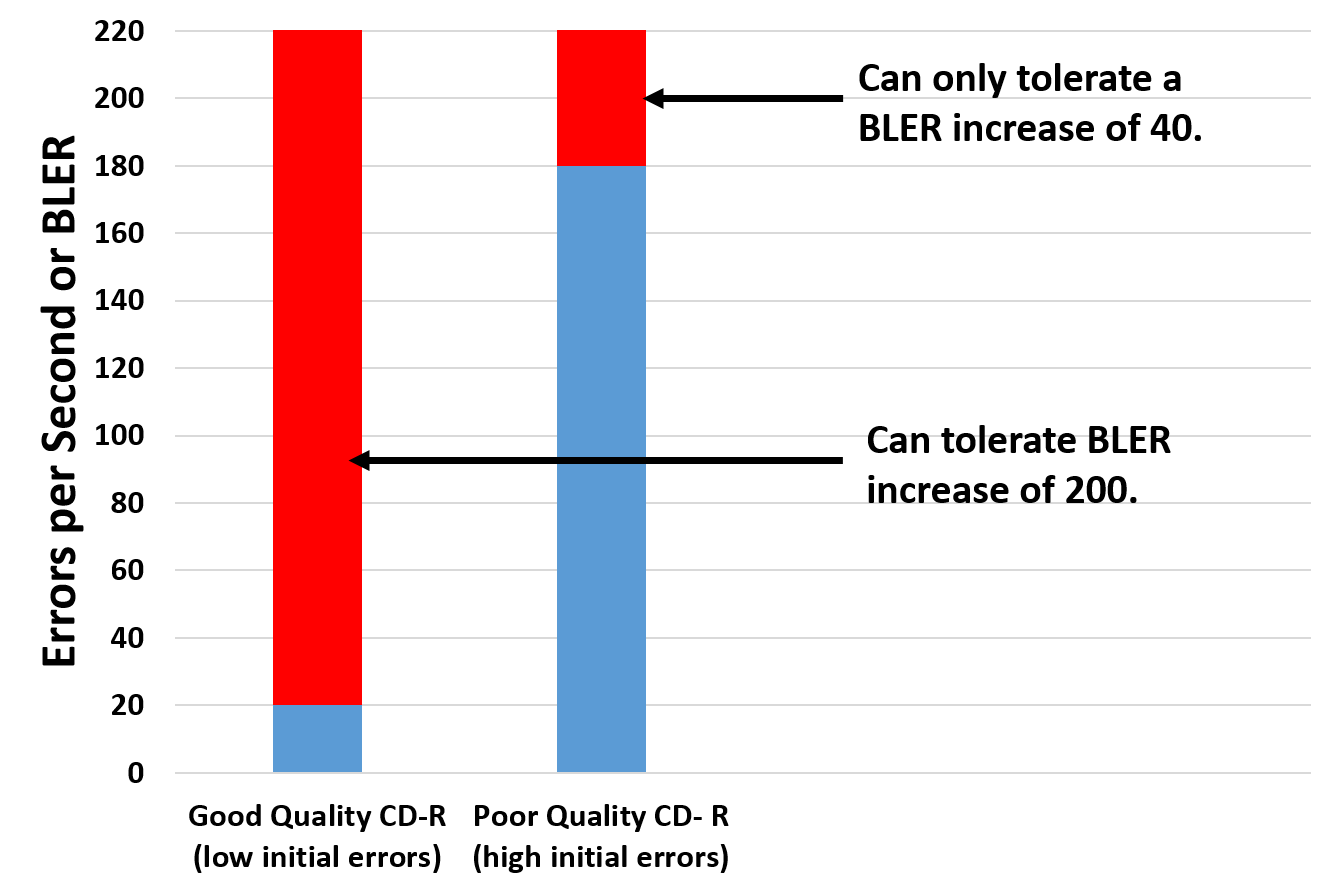 A chart showing a good quality recorded CD-R and a poor quality recorded CD-R in terms of BLER or error rate. The good quality recorded disc has more tolerance for damage and greater longevity.