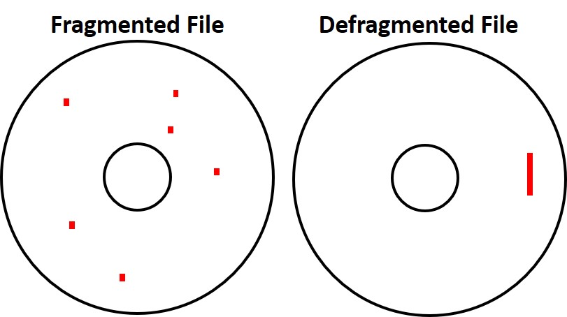 A schematic illustration of a hard disk with a fragmented file on the left and a hard disk with a defragmented file on the right.