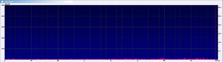A graph showing the analysis of a CD-R or recordable CD with a low error rate or low BLER value burned at 4x using a Plextor burner.