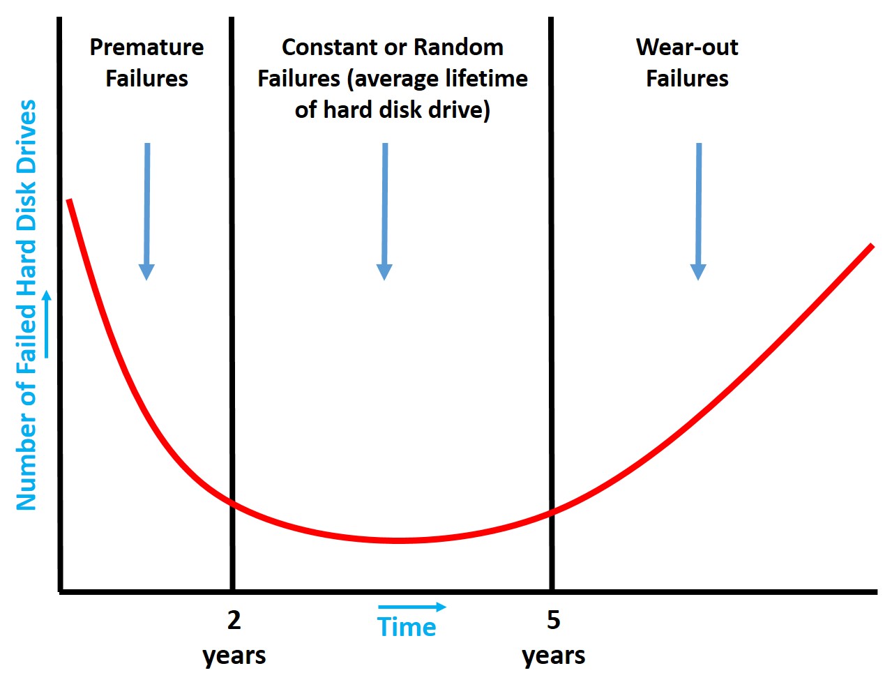 Schematic showing how hard disk drives fail. First there are premature failures, then the average lifetime of the HDD for 2 to 5 years and this is followed by the wear-out stage.