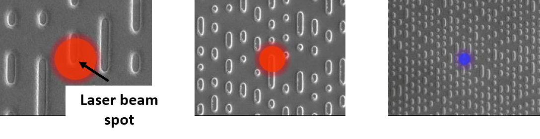 The relative size of data pits or spots of a CD, DVD, and Blu-ray discs. The laser beam spot is smallest on Blu-rays and largest on CDs.