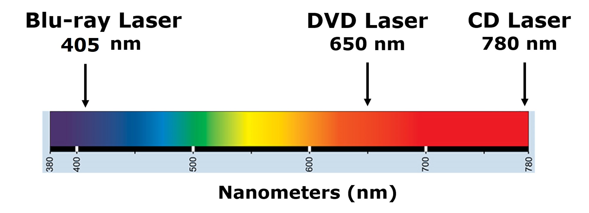 The laser wavelength for reading a CD at 780 nm and in the far red of the light spectrum, a DVD at 650 nm and in the near red, and a Blu-ray disc at 405 nm and in the blue/violet wavelength region.