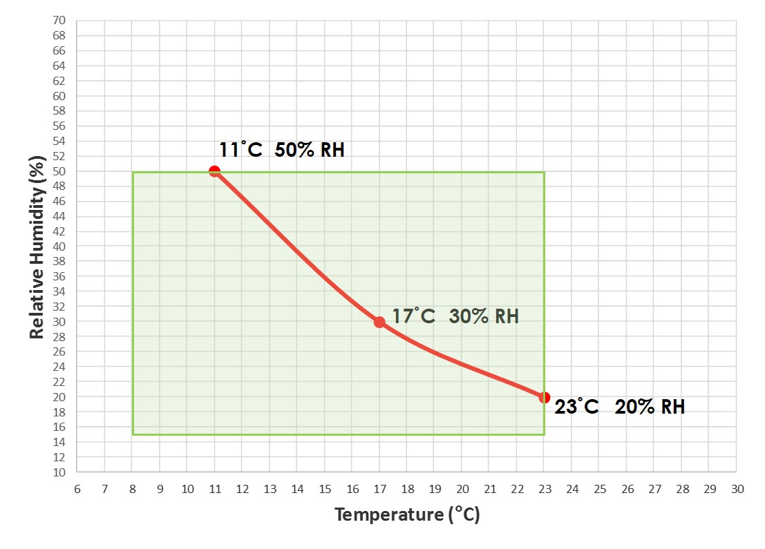 Temperature and relative humidity storage conditions for the long-term storage (for a minimum of 50 years) of polyester-based audio and video tapes.